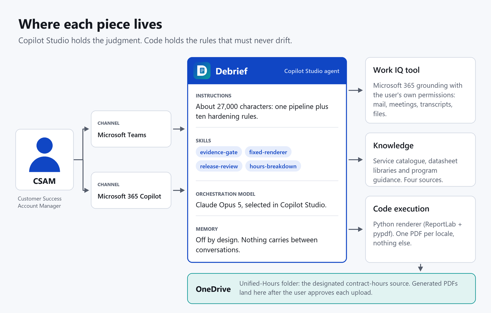 Debrief architecture connecting Teams and Microsoft 365 Copilot to a Copilot Studio agent, Work IQ, knowledge, code execution, and controlled storage