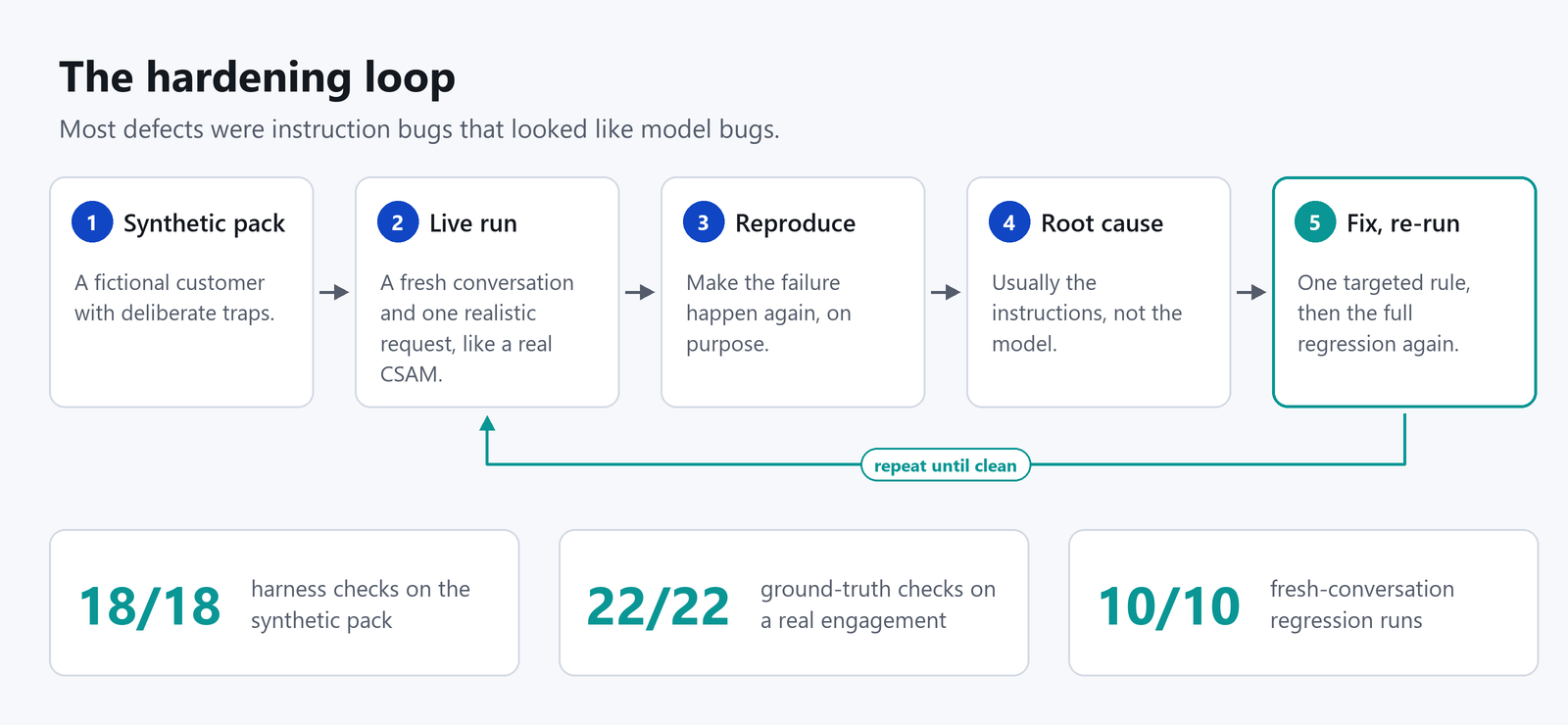 Five-step hardening loop from a synthetic pack through live execution, reproduction, root-cause analysis, and full regression