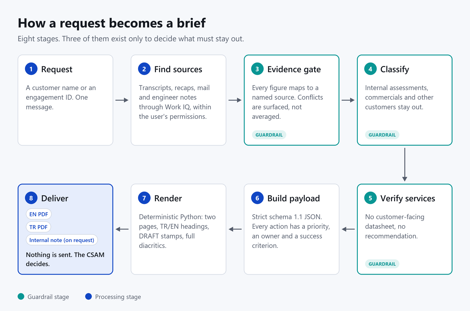 Eight-stage Debrief pipeline from a request through source discovery, evidence and classification gates, verification, rendering, and delivery