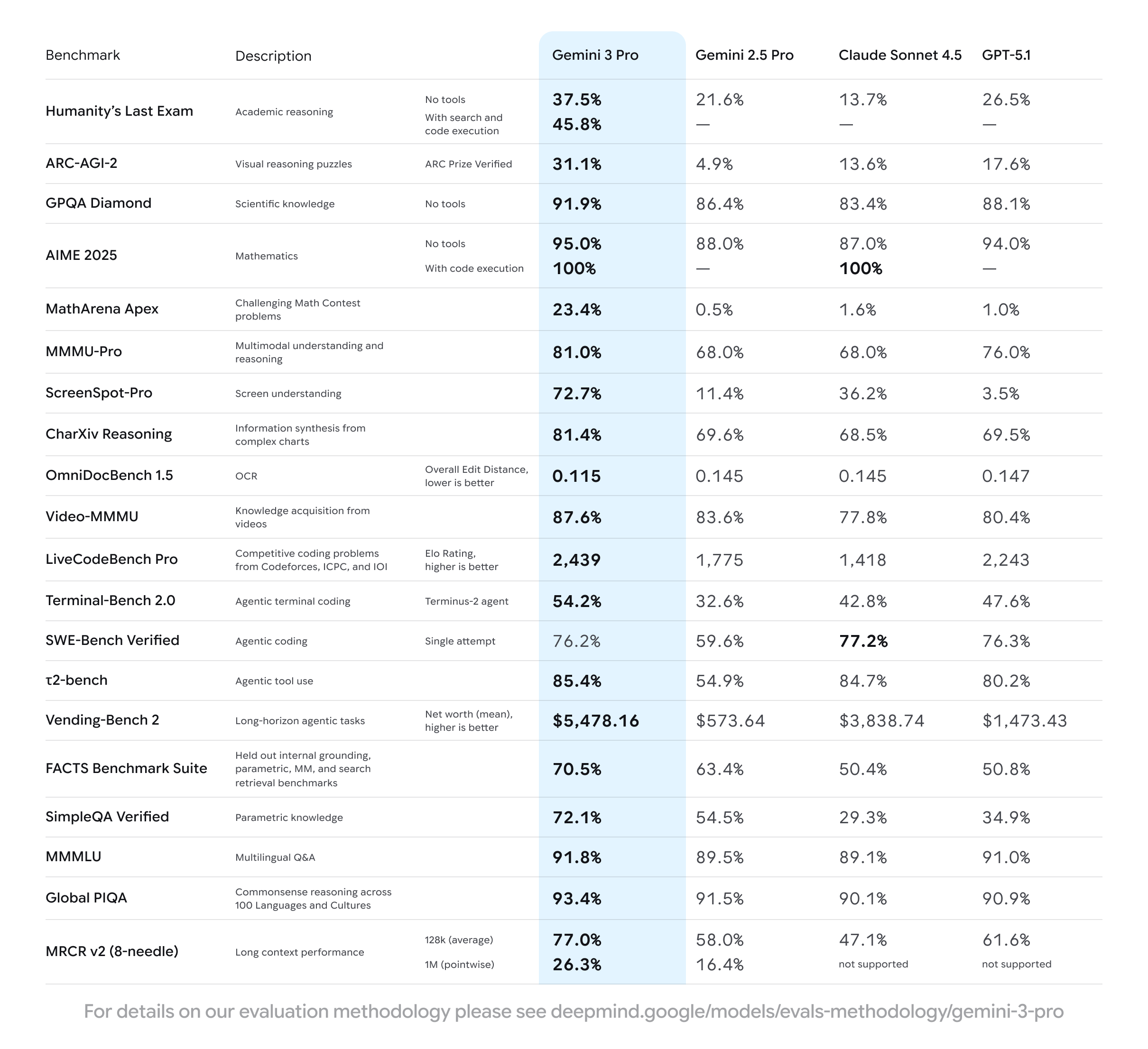 Benchmarks table